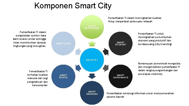 Komponen Smart City Pemanfaatan TI dalam meningkatkan kualitas hidup masyarakat pada suatu wilayah. SMART