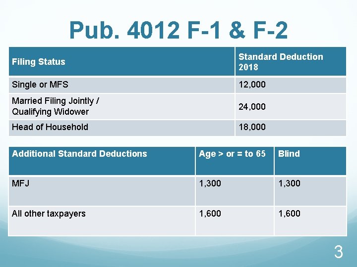 Pub. 4012 F-1 & F-2 Filing Status Standard Deduction 2018 Single or MFS 12,