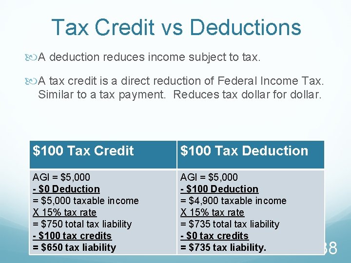 Tax Credit vs Deductions A deduction reduces income subject to tax. A tax credit