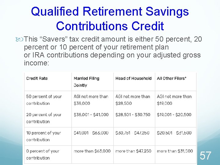 Qualified Retirement Savings Contributions Credit This “Savers” tax credit amount is either 50 percent,