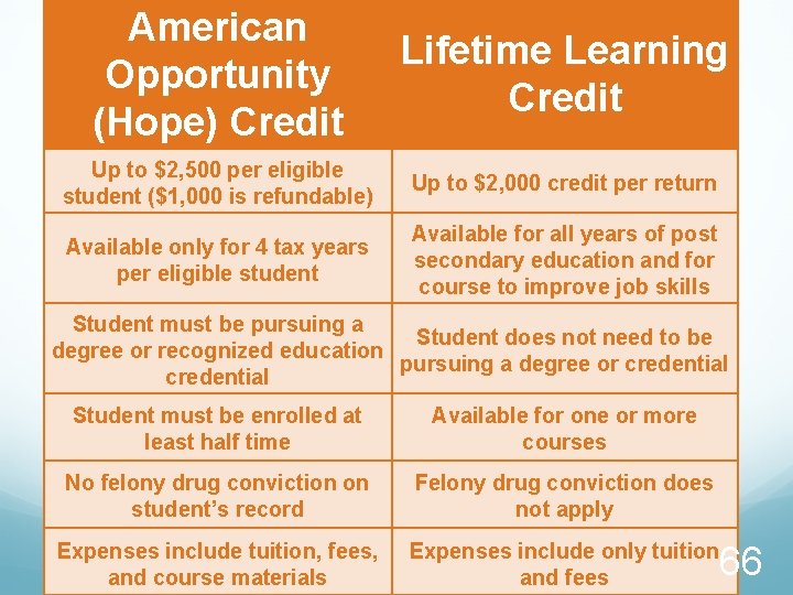 American Opportunity (Hope) Credit Lifetime Learning Credit Up to $2, 500 per eligible student