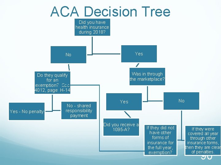 ACA Decision Tree Did you have health insurance during 2018? Yes No Was in