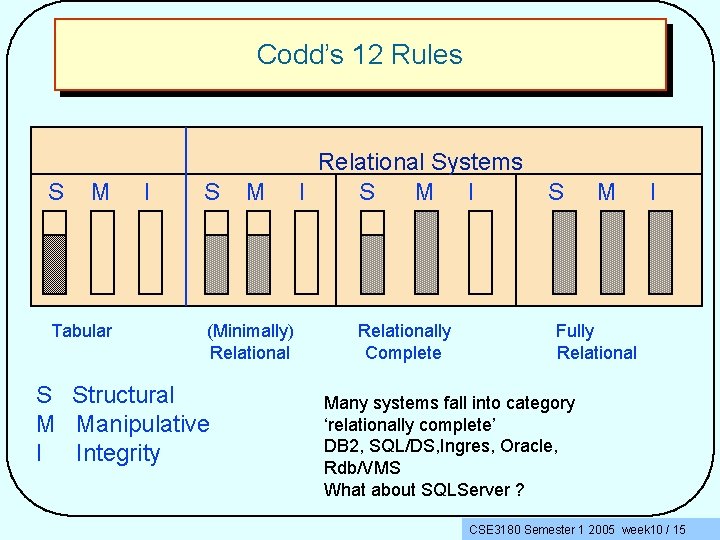 Codd’s 12 Rules S M Tabular I S M (Minimally) Relational S Structural M