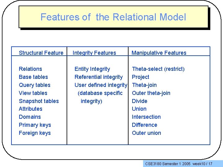 Features of the Relational Model Structural Feature Relations Base tables Query tables View tables