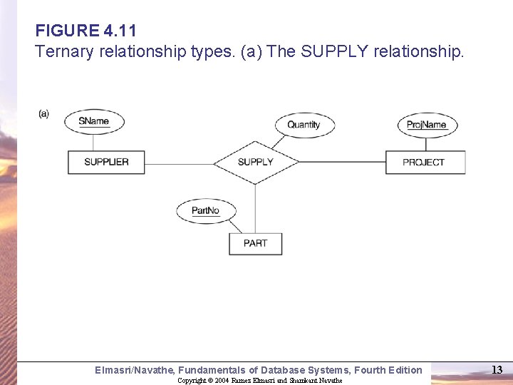 FIGURE 4. 11 Ternary relationship types. (a) The SUPPLY relationship. Elmasri/Navathe, Fundamentals of Database FIGURE 4. 11 Ternary relationship types. (a) The SUPPLY relationship. Elmasri/Navathe, Fundamentals of Database