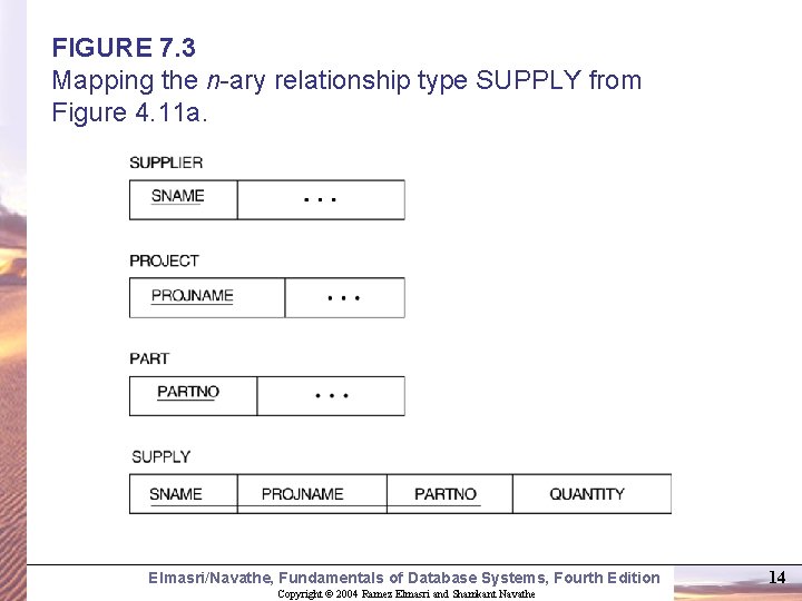 FIGURE 7. 3 Mapping the n-ary relationship type SUPPLY from Figure 4. 11 a. FIGURE 7. 3 Mapping the n-ary relationship type SUPPLY from Figure 4. 11 a.