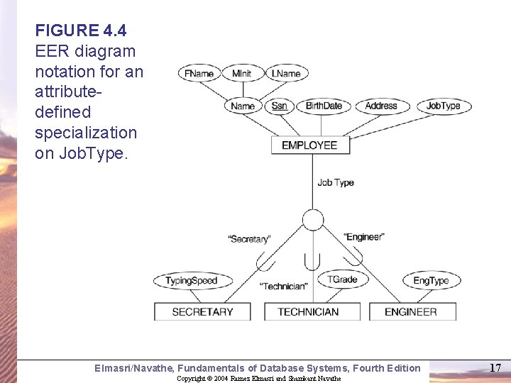 FIGURE 4. 4 EER diagram notation for an attributedefined specialization on Job. Type. Elmasri/Navathe, FIGURE 4. 4 EER diagram notation for an attributedefined specialization on Job. Type. Elmasri/Navathe,