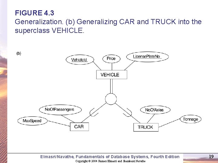 FIGURE 4. 3 Generalization. (b) Generalizing CAR and TRUCK into the superclass VEHICLE. Elmasri/Navathe, FIGURE 4. 3 Generalization. (b) Generalizing CAR and TRUCK into the superclass VEHICLE. Elmasri/Navathe,