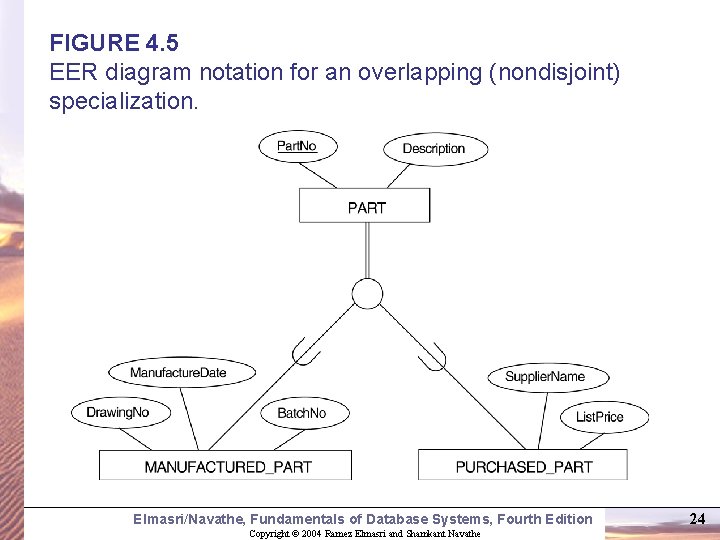FIGURE 4. 5 EER diagram notation for an overlapping (nondisjoint) specialization. Elmasri/Navathe, Fundamentals of FIGURE 4. 5 EER diagram notation for an overlapping (nondisjoint) specialization. Elmasri/Navathe, Fundamentals of