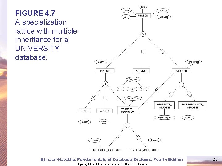 FIGURE 4. 7 A specialization lattice with multiple inheritance for a UNIVERSITY database. Elmasri/Navathe, FIGURE 4. 7 A specialization lattice with multiple inheritance for a UNIVERSITY database. Elmasri/Navathe,