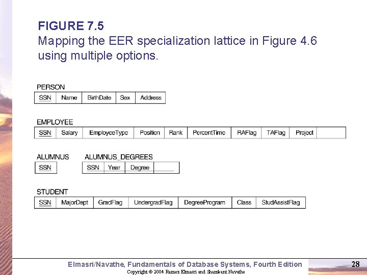 FIGURE 7. 5 Mapping the EER specialization lattice in Figure 4. 6 using multiple FIGURE 7. 5 Mapping the EER specialization lattice in Figure 4. 6 using multiple