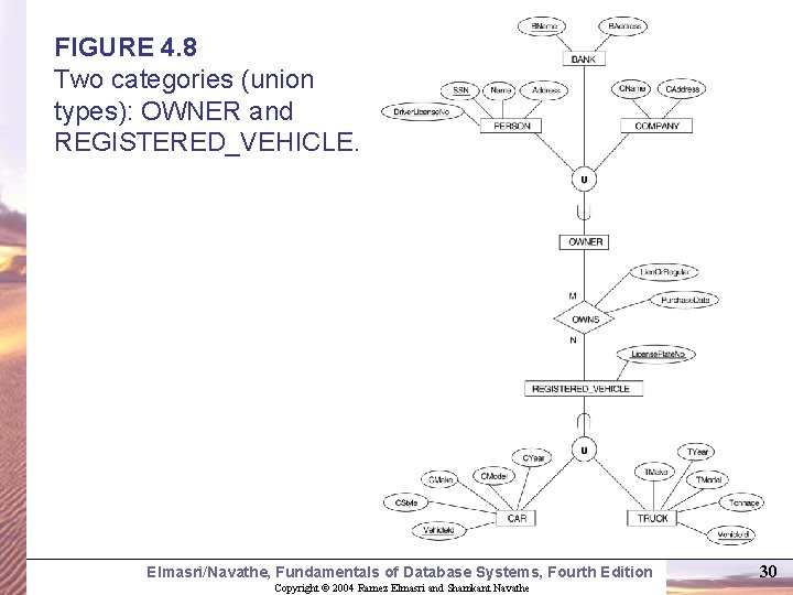 FIGURE 4. 8 Two categories (union types): OWNER and REGISTERED_VEHICLE. Elmasri/Navathe, Fundamentals of Database FIGURE 4. 8 Two categories (union types): OWNER and REGISTERED_VEHICLE. Elmasri/Navathe, Fundamentals of Database