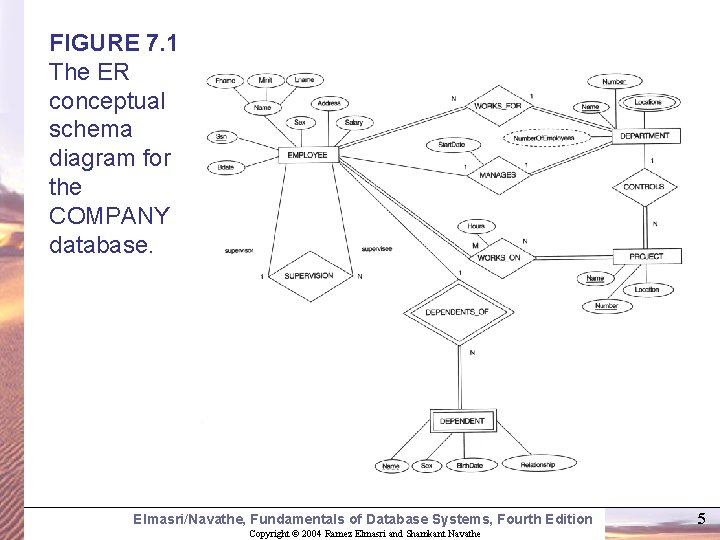 FIGURE 7. 1 The ER conceptual schema diagram for the COMPANY database. Elmasri/Navathe, Fundamentals FIGURE 7. 1 The ER conceptual schema diagram for the COMPANY database. Elmasri/Navathe, Fundamentals