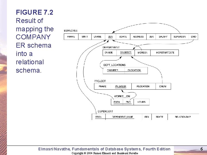 FIGURE 7. 2 Result of mapping the COMPANY ER schema into a relational schema. FIGURE 7. 2 Result of mapping the COMPANY ER schema into a relational schema.