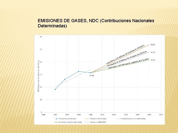 EMISIONES DE GASES, NDC (Contribuciones Nacionales Determinadas) 