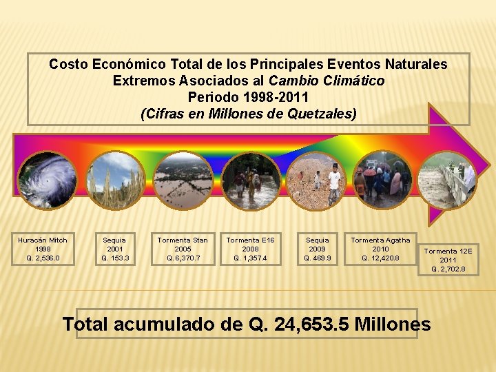 Costo Económico Total de los Principales Eventos Naturales Extremos Asociados al Cambio Climático Periodo