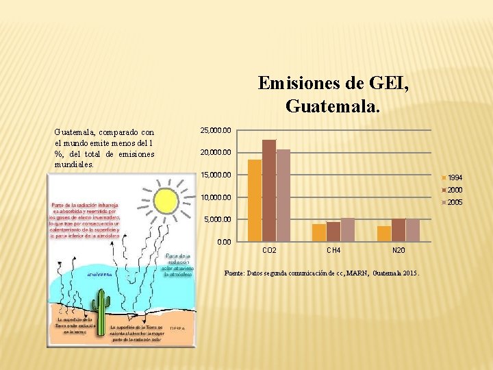 Emisiones de GEI, Guatemala, comparado con el mundo emite menos del 1 %, del