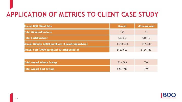 APPLICATION OF METRICS TO CLIENT CASE STUDY Recent BDO Client Data Manual e. Procurement