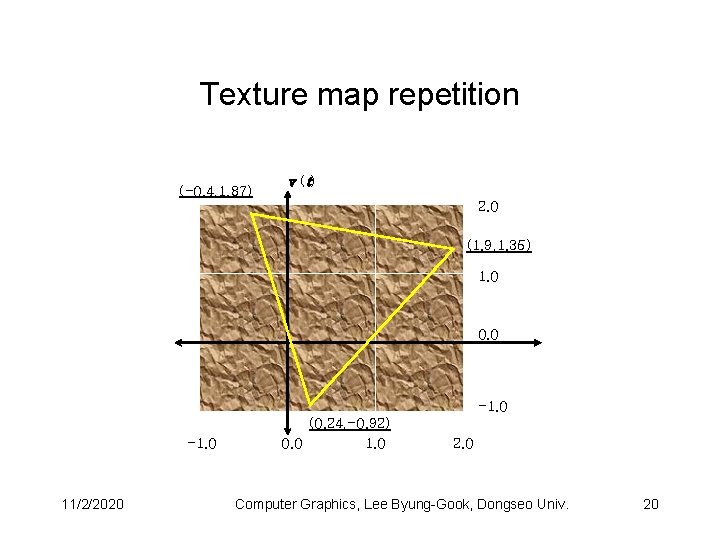 Texture map repetition (-0. 4, 1. 87) v ( t) 2. 0 (1. 9,