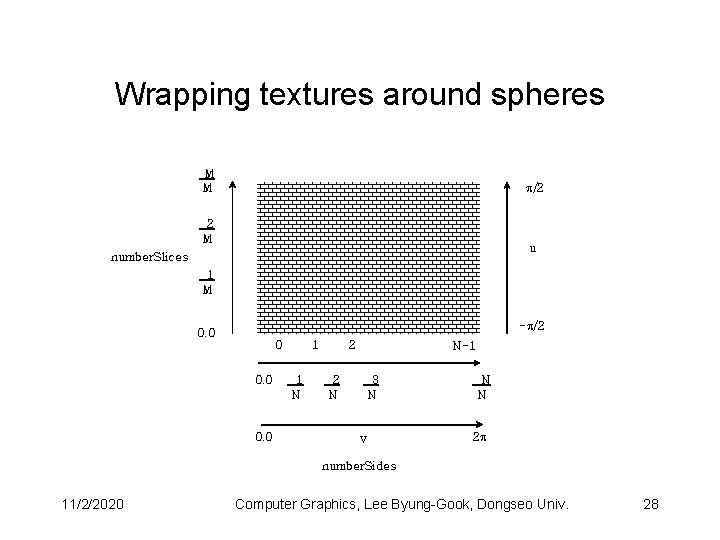 Wrapping textures around spheres M M p/2 2 M u number. Slices 1 M