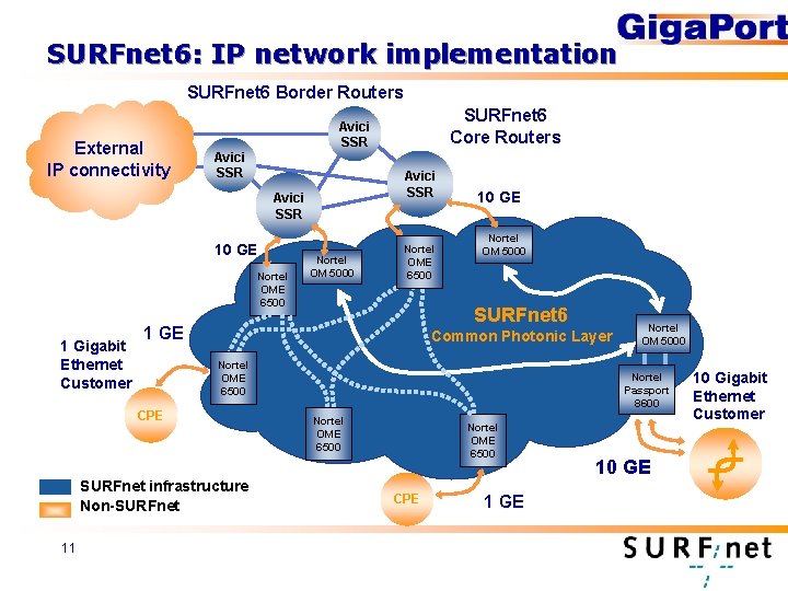 SURFnet 6: IP network implementation SURFnet 6 Border Routers External IP connectivity Avici SSR