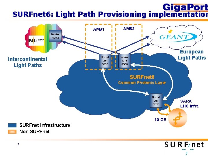 SURFnet 6: Light Path Provisioning implementation AMS 1 AMS 2 Nortel HDXc Intercontinental Light