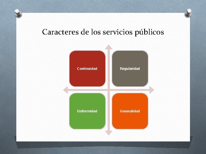 Caracteres de los servicios públicos Continuidad Regularidad Uniformidad Generalidad 