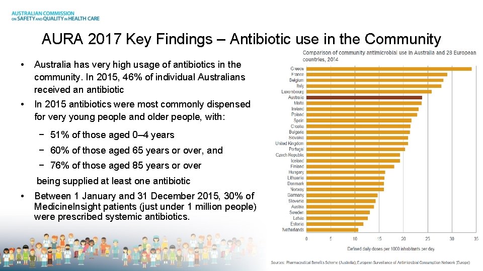 AURA 2017 Key Findings – Antibiotic use in the Community • Australia has very