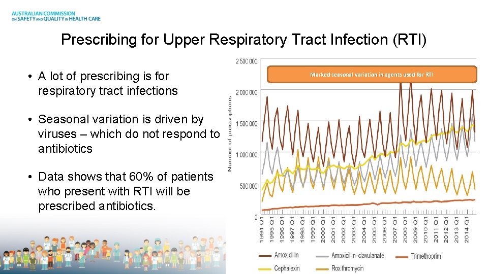 Prescribing for Upper Respiratory Tract Infection (RTI) • A lot of prescribing is for