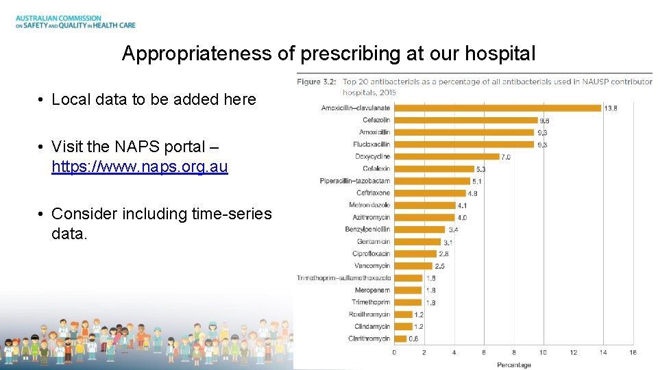 Appropriateness of prescribing at our hospital • Local data to be added here •