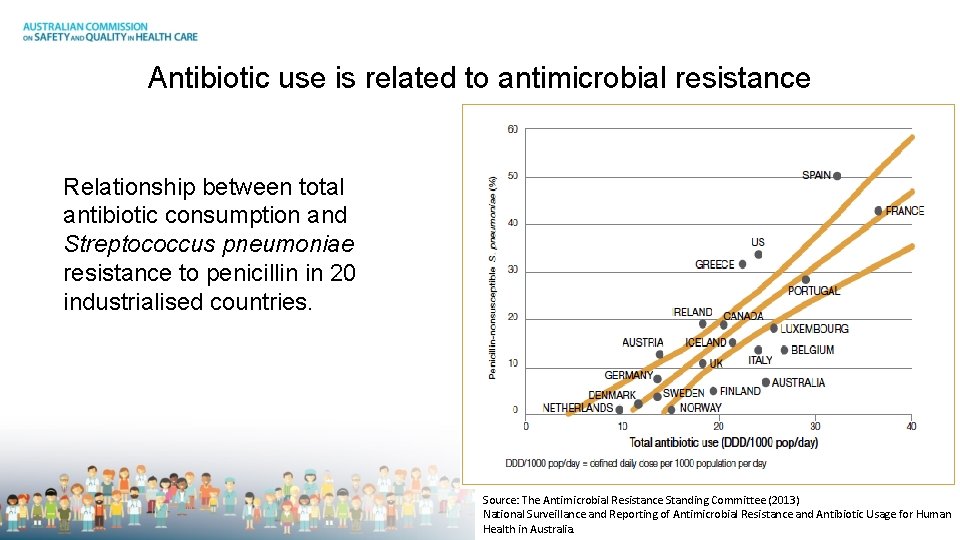 Antibiotic use is related to antimicrobial resistance Relationship between total antibiotic consumption and Streptococcus