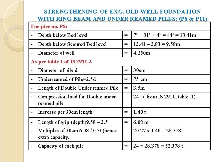 STRENGTHENING OF EXG. OLD WELL FOUNDATION WITH RING BEAM AND UNDER REAMED PILES: (P