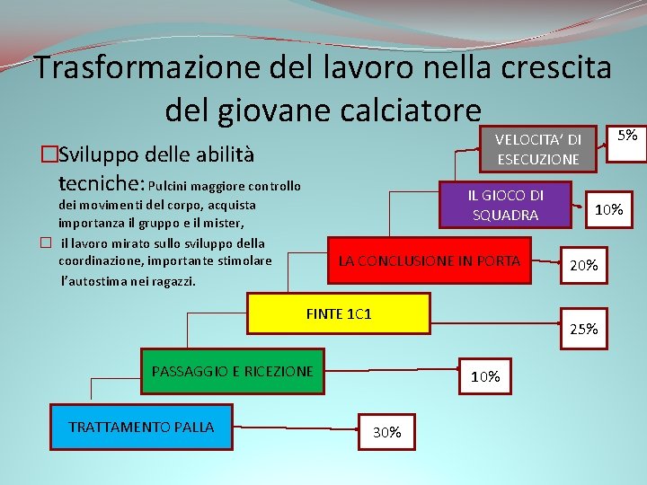 Trasformazione del lavoro nella crescita del giovane calciatore VELOCITA’ DI ESECUZIONE �Sviluppo delle abilità