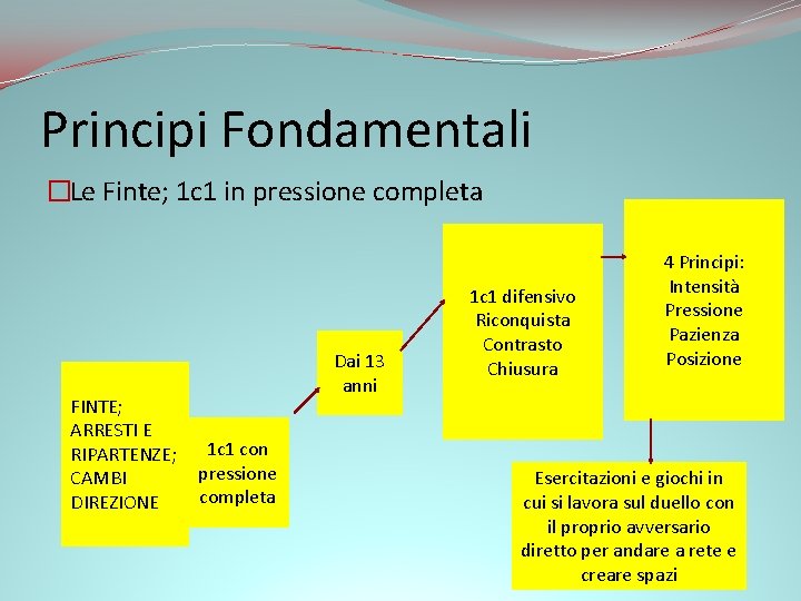 Principi Fondamentali �Le Finte; 1 c 1 in pressione completa FINTE; ARRESTI E RIPARTENZE;