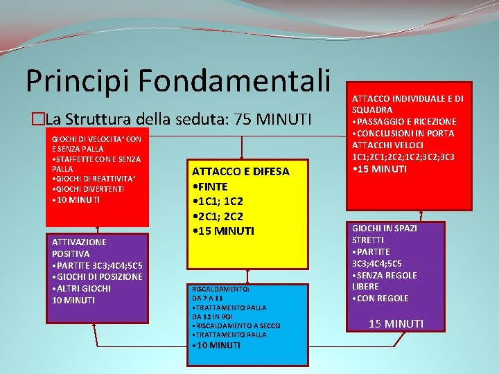 Principi Fondamentali �La Struttura della seduta: 75 MINUTI GIOCHI DI VELOCITA’ CON E SENZA