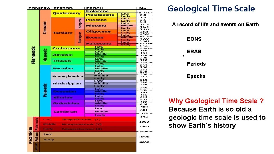 Geological Time Scale A record of life and events on Earth EONS > ERAS