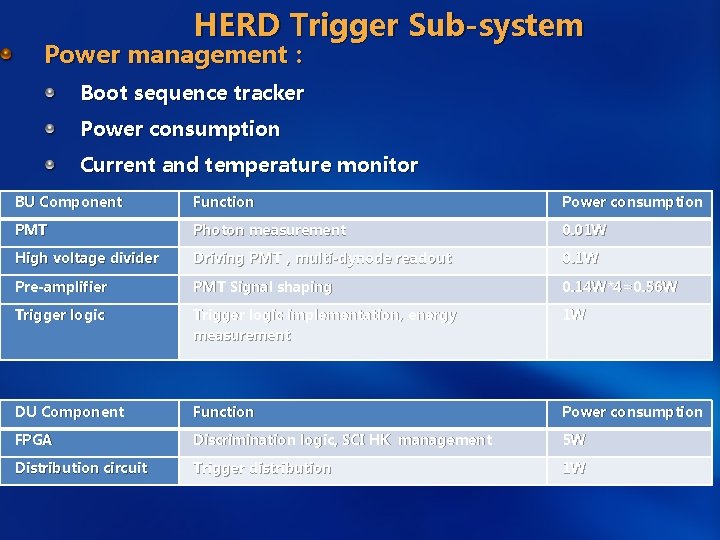 HERD Trigger Sub-system Power management： Boot sequence tracker Power consumption Current and temperature monitor