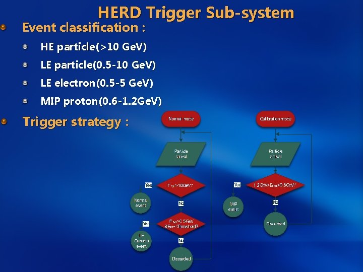 HERD Trigger Sub-system Event classification： HE particle(>10 Ge. V) LE particle(0. 5 -10 Ge.