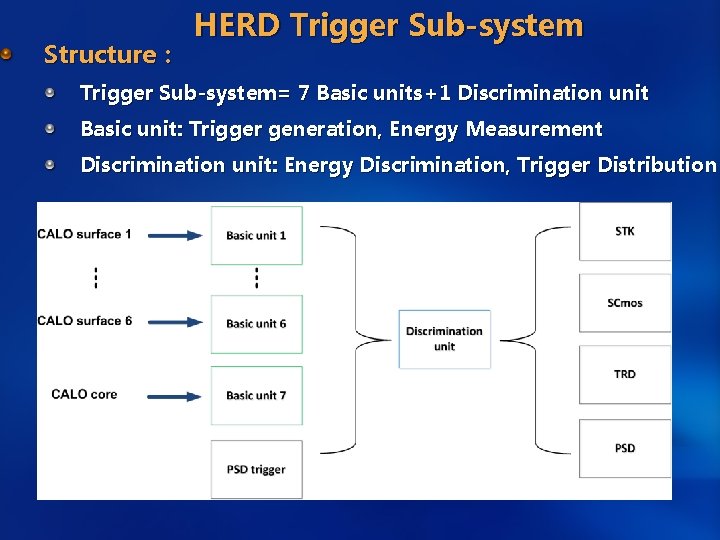 Structure： HERD Trigger Sub-system= 7 Basic units+1 Discrimination unit Basic unit: Trigger generation, Energy