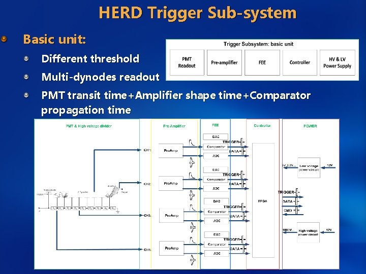 HERD Trigger Sub-system Basic unit: Different threshold Multi-dynodes readout PMT transit time+Amplifier shape time+Comparator