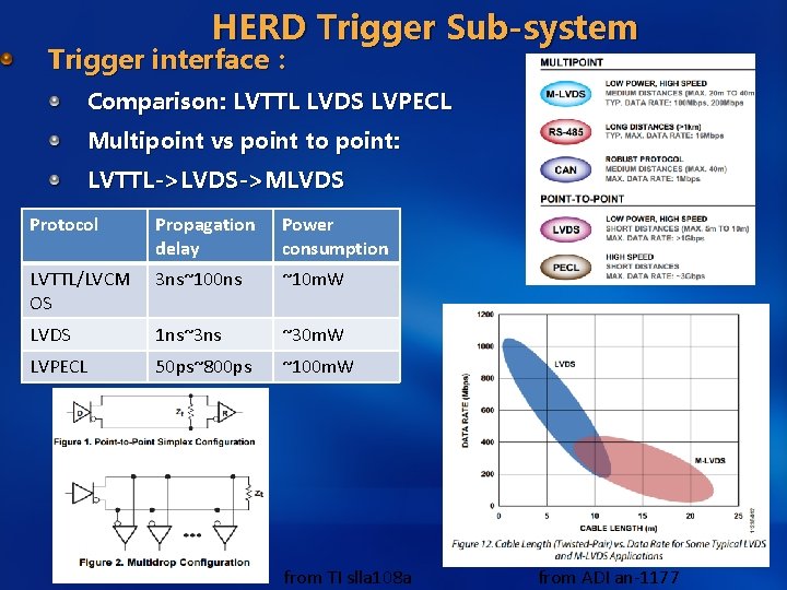 HERD Trigger Sub-system Trigger interface： Comparison: LVTTL LVDS LVPECL Multipoint vs point to point: