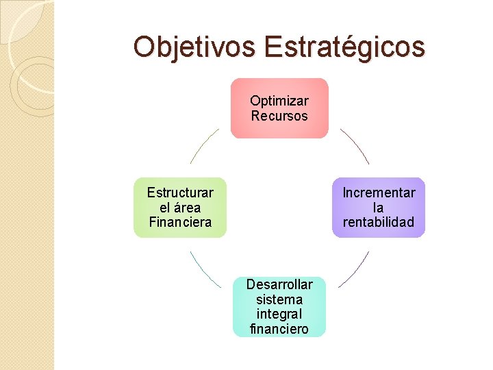 Objetivos Estratégicos Optimizar Recursos Estructurar el área Financiera Incrementar la rentabilidad Desarrollar sistema integral