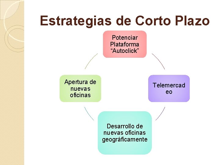 Estrategias de Corto Plazo Potenciar Plataforma “Autoclick” Apertura de nuevas oficinas Telemercad eo Desarrollo