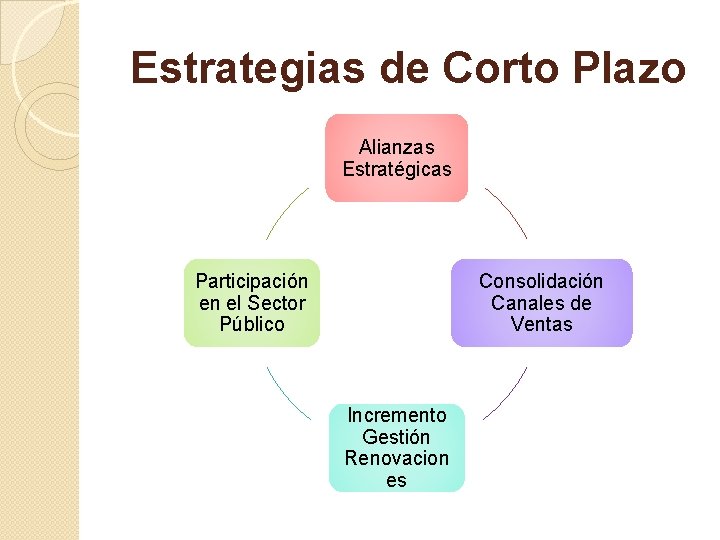 Estrategias de Corto Plazo Alianzas Estratégicas Participación en el Sector Público Consolidación Canales de