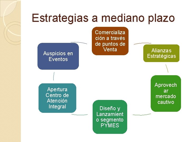 Estrategias a mediano plazo Auspicios en Eventos Apertura Centro de Atención Integral Comercializa ción