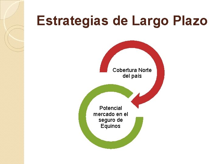 Estrategias de Largo Plazo Cobertura Norte del país Potencial mercado en el seguro de