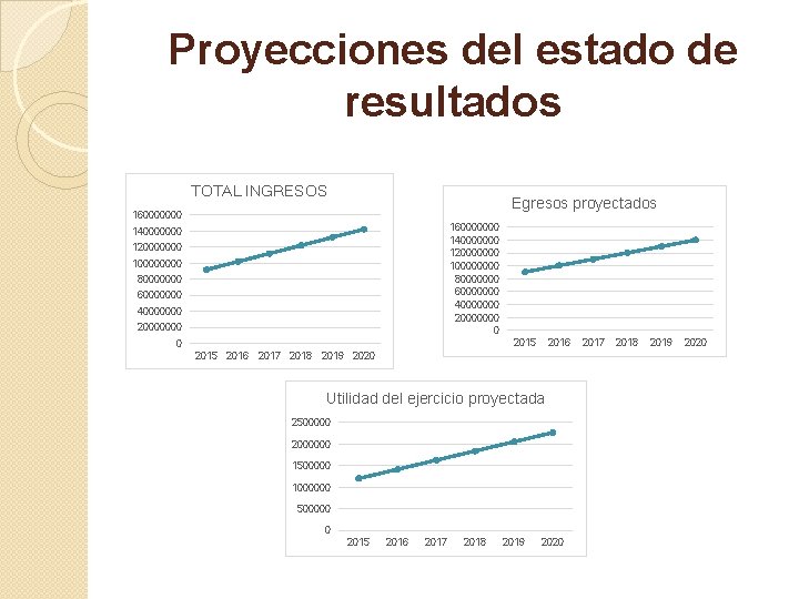 Proyecciones del estado de resultados TOTAL INGRESOS Egresos proyectados 160000000 140000000 120000000 10000 80000000
