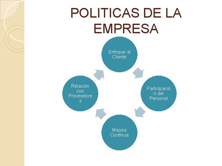 POLITICAS DE LA EMPRESA Enfoque al Cliente Relación con Proveedore s Participació n del