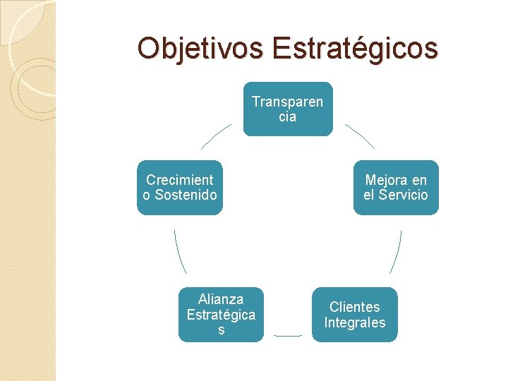 Objetivos Estratégicos Transparen cia Crecimient o Sostenido Alianza Estratégica s Mejora en el Servicio