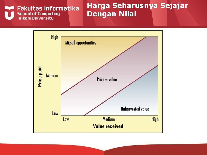 Harga Seharusnya Sejajar Dengan Nilai 